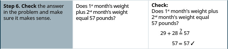 In the sixth row, the first cell says “Step 6. Check the answer and make sure it makes sense.” The second cell says “Does 1st month’s weight plus 2nd month’s weight equal 57 pounds?” The third cell contains the equation 29 plus 28 might equal 57. Below this is 57 equals 57 with a check mark next to it.