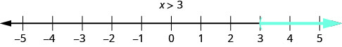 This figure is a number line ranging from negative 5 to 5 with tick marks for each integer. The inequality x is greater than 3 is graphed on the number line, with an open parenthesis at x equals 3, and a red line extending to the right of the parenthesis.