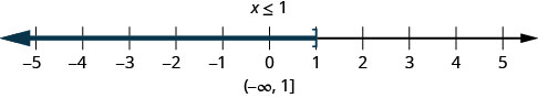 This figure is a number line ranging from negative 5 to 5 with tick marks for each integer. The inequality x is less than or equal to 1 is graphed on the number line, with an open bracket at x equals 1, and a red line extending to the left of the bracket. The inequality is also written in interval notation as parenthesis, negative infinity comma 1, bracket.