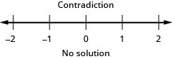 This figure shows an inequality that is a contradiction. Below this is a number line ranging from negative 2 to 2 with tick marks for each integer. No inequality is graphed on the number line. Below the number line is the statement: “No solution.”