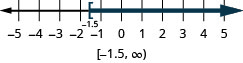 This figure is a number line ranging from negative 5 to 5 with tick marks for each integer. The inequality x is greater than or equal to negative 1.5 is graphed on the number line, with an open bracket at x equals negative 1.5, and a dark line extending to the right of the bracket. Below the number line is the solution written in interval notation: bracket, negative 1.5 comma infinity, parenthesis.