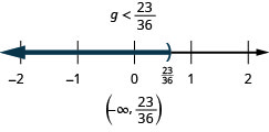 At the top of this figure is the solution to the inequality: g is less than 23/26. Below this is a number line ranging from negative 2 to 2 with tick marks for each integer. The inequality g is less than 23/26 is graphed on the number line, with an open parenthesis at g equals 23/26 (written in), and a dark line extending to the left of the parenthesis. Below the number line is the solution written in interval notation: parenthesis, negative infinity comma 23/26, parenthesis.