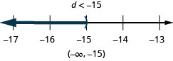 At the top of this figure is the solution to the inequality: d is less than negative 15. Below this is a number line ranging from negative 17 to negative 13 with tick marks for each integer. The inequality d is less than negative 15 is graphed on the number line, with an open parenthesis at d equals negative 15, and a dark line extending to the left of the parenthesis. Below the number line is the solution written in interval notation: parenthesis, negative infinity comma negative 15, parenthesis.