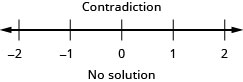 At the top of this figure is the result of the inequality: the inequality is a contradiction. Below this is a number line ranging from negative 2 to 2 with tick marks for each integer. Because this is a contradiction, no inequality is graphed on the number line. Below the number line is the statement: “No solution”.