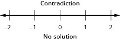 At the top of this figure is the result of the inequality: the inequality is a contradiction. Below this is a number line ranging from negative 2 to 2 with tick marks for each integer. Because this is a contradiction, no inequality is graphed on the number line. Below the number line is the statement: “No solution”.