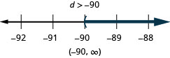At the top of this figure is the solution to the inequality: d is greater than negative 90. Below this is a number line ranging from negative 92 to negative 88 with tick marks for each integer. The inequality d is greater than negative 90 is graphed on the number line, with an open parenthesis at d equals negative 90, and a dark line extending to the right of the parenthesis. Below the number line is the solution written in interval notation: parenthesis, negative 90 comma infinity, parenthesis.