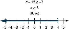 At the top of this figure is the the inequality a minus 15 is greater than or equal to negative 7. Below this is the solution to the inequality: a is greater than or equal to 8. Below the solution is the solution written in interval notation: bracket, 8 comma infinity, parenthesis. Below the interval notation is a number line ranging from 0 to 10 with tick marks for each integer. The inequality a is greater than or equal to 8 is graphed on the number line, with an open bracket at a equals 8, and a dark line extending to the right of the bracket.