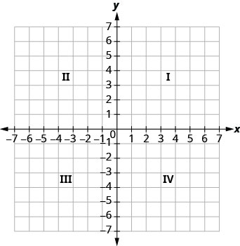 Described in previous paragraphs. Top right quadrant labelled “I”, top left “II”, bottom left “III”, and bottom right “IV”.