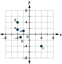 A graph plotting the points described in the previous paragraph.