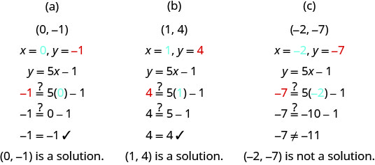 This figure has three columns. At the top of the first column is the ordered pair (0, negative 1). Below this are the values x equals 0 and y equals negative 1. Below this is the equation y equals 5x minus 1. Below this is the same equation with 0 and negative 1 substituted for x and y: negative 1 might equal 5 times 0 minus 1. Below this is negative 1 might equal 0 minus 1. Below this is negative 1 equals negative 1 with a check mark next to it. Below this is the sentence: “(0, negative 1) is a solution.” At the top of the second column is the ordered pair (1, 4). Below this are the values x equals 1 and y equals 4. Below this is the equation y equals 5x minus 1. Below this is the same equation with 1 and 4 substituted for x and y: 4 might equal 5 times 1 minus 1. Below this is 4 might equal 5 minus 1. Below this is 4 equals 4 with a check mark next to it. Below this is the sentence: “(1, 4) is a solution.” At the top of the right column is the ordered pair (negative 2, negative 7). Below this are the values x equals negative 2 and y equals negative 7. Below this is the equation y equals 5x minus 1. Below this is the same equation with negative 2 and negative 7 substituted for x and y: negative 7 might equal 5 times negative 2 minus 1. Below this is negative 7 might equal negative 10 minus 1. Below this is negative 7 does not equal negative 11. Below this is the sentence: “(negative 2, negative 7) is not a solution.”