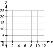 The x y axis with no points plotted.