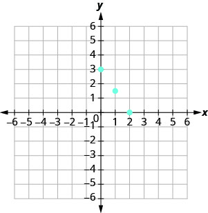 A graph that plots the points (0, 3), (1, three halves), and (2, 0).