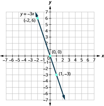 Graph of the equation y = −3x. The points listed in the previous table are plotted.