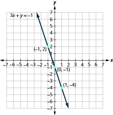 The points listed in the previous table are plotted. The equation 3x+y = −1 is graphed.