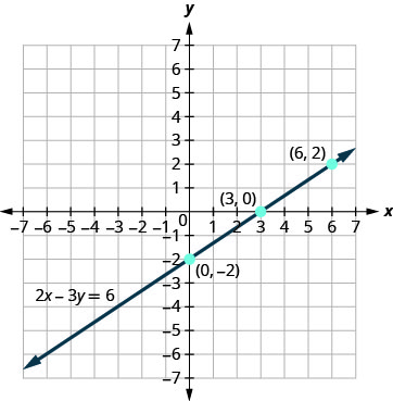 The points listed in previous table are plotted. The equation 2x − 3y = 6 is plotted.