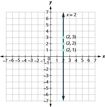 The points listed in the previous table are plotted. The equation x = 2 is graphed. The resulting line is vertical.