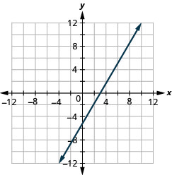 Graph of the equation y = 4 thirds x − 5.