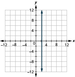 Graph of the equation x = 7 thirds. The resulting line is vertical.