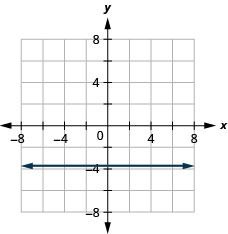 Graph of the equation y = − 15 fourths. The resulting line is horizontal.