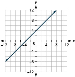 Graph of the equation x − y = −4. The x-intercept is the point (−4, 0) and the y-intercept is the point (0, 4).