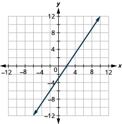 Graph of the equation 3x − 2y = 6. The x-intercept is the point (2, 0) and the y-intercept is the point (−3, 0).