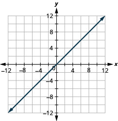 Graph of the equation y = x. Both the x-intercept and the y-intercept is the point (0, 0).