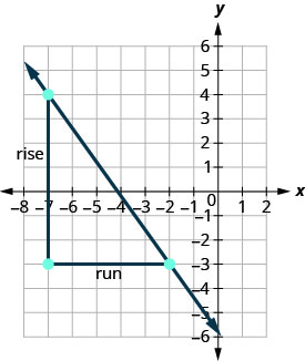 The graph shows the x y-coordinate plane. The x-axis of the plane runs from negative 8 to 2 and the y-axis of the plane runs from negative 6 to 5. A line passes through the points (negative 7, 4) and (negative 2, negative 3), which are plotted and labeled. An additional point is plotted at (negative 7, negative 3). The three points form a right triangle, with the line from (negative 7, 4) to (negative 2, negative 3) forming the hypotenuse and the lines from (negative 7, 4) to (negative 7, negative 3) and from (negative 7, negative 3) to (negative 2, negative 3) forming the legs. The leg from (negative 7, 4) to (negative 7, negative 3) is labeled “rise” and the leg from (negative 7, negative 3) to (negative 2, negative 3) is labeled “run”.