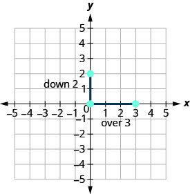 The graph shows the x y coordinate plane. The x and y-axes run from negative 5 to 5. The points (0, 2), (0, 0), and (3,0) are plotted and labeled. The line from (0, 2) to (0, 0) is labeled “down 2” and the line from (0, 0) to (3, 0) is labeled “right 3”.