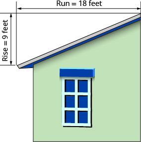 This figure shows a house with a sloped roof. The roof on one half of the building is labeled "pitch of the roof". There is a line segment with arrows at each end measuring the vertical length of the roof and is labeled "rise equals 9 feet". There is a line segment with arrows at each end measuring the horizontal length of the root and is labeled "run equals 18 feet".