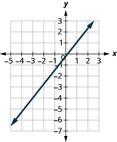 The graph shows the x y coordinate plane. The x-axis runs from negative 4 to 2 and the y-axis runs from negative 6 to 2. A line passes through the points (negative 3, 4) and (1, 1).