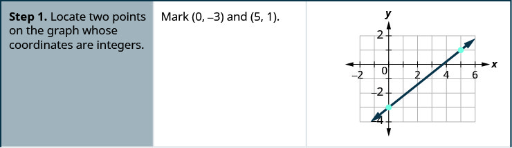 This table has three columns and four rows. The first row says, “Step 1. Locate two points on the graph whose coordinates are integers. Mark (0, negative 3) and (5, 1).” To the right is a line graphed on the x y-coordinate plane. The x-axis of the plane runs from negative 1 to 6. The y-axis of the plane runs from negative 4 to 2. The points (0, negative 3) and (5, 1) are plotted.