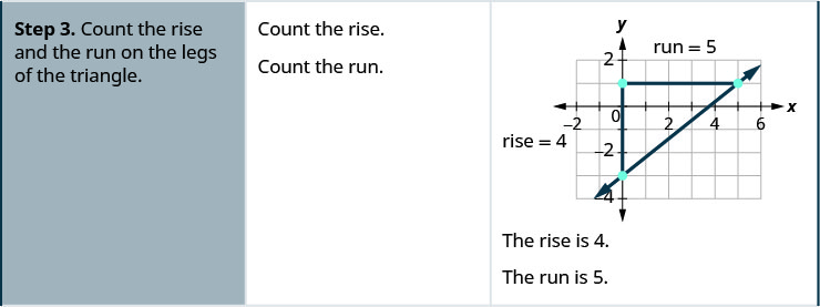 The third row then says, “Step 3. Count the rise and the run on the legs of the triangle.” The rise is 4 and the run is 5.