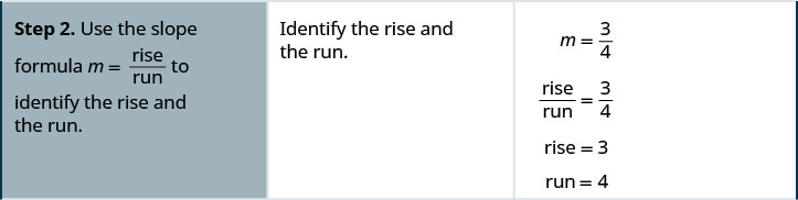 The second row says, “Step 2. Use the slope formula m equals rise divided by run to identify the rise and the run.” The rise and run are 3 and 4, so m equals 3 divided by 4.