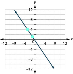 The graph shows the x y coordinate plane. The x and y-axes run from negative 12 to 12. A line passes through the points (negative 3, 4) and (negative 1, 1).