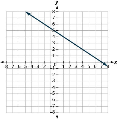 The graph shows the x y coordinate plane. The x and y-axes run from negative 7 to 7. A line passes through the points (negative 2, 6) and (1, 4).