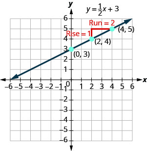 This figure shows a line graphed on the x y-coordinate plane. The x-axis of the plane runs from negative 8 to 8. The y-axis of the plane runs from negative 8 to 8. The line is labeled with the equation y equals one half x, plus 3. The points (0, 3), (2, 4) and (4, 5) are labeled also. A red vertical line begins at the point (2, 4) and ends one unit above the point. It is labeled “Rise equals 1”. A red horizontal line begins at the end of the vertical line and ends at the point (4, 5). It is labeled “Run equals 2. The red lines create a right triangle with the line y equals one half x, plus 3 as the hypotenuse.