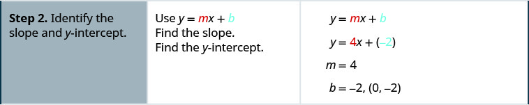 Step 2 is to identify the slope and y-intercept. Use the equation y equals m x, plus b. The equation y equals m x, plus b is shown with the variable m colored red and the variable b colored blue. Below that is the equation y equals 4 x, plus -2. The number 4 is colored red and -2 is colored blue. From this equation we can see that m equals 4 and b equals -2 so the slope is 4 and the y-intercept is the point (0, negative 2).