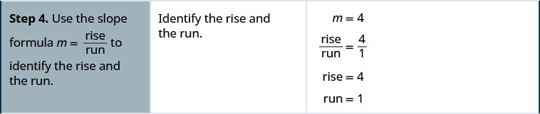 Step 4 is to use the slope formula m equals rise over run to identify the rise and the run. Since m equals 4, rise over run equals 4 over 1. From this we can determine that the rise is 4 and the run is 1.