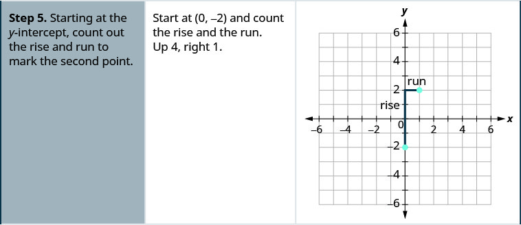 Step 5 is to start at they-intercept, count out the rise and run to mark the second point. So start at the point (0, negative 2) and count the rise and the run. The rise is up 4 and the run is right 1. On the x y-coordinate plane is a red vertical line starts at the point (0, negative 2) and rises 4 units at its end a red horizontal line runs 1 unit to end at the point (1, 2). The point (1, 2) is plotted.