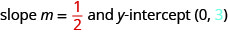 The figure shows the statement “slope m equals one half and y-intercept (0, 3). The slope, one half, is colored red and the number 3 in the y-intercept is colored blue.