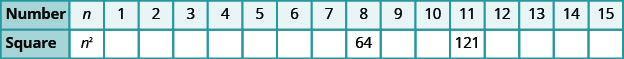 There is a table with two rows and 17 columns. The first row reads from left to right Number, n, 1, 2, 3, 4, 5, 6, 7, 8, 9, 10, 11, 12, 13, 14, and 15. The second row reads from left to right Square, n squared, blank, blank, blank, blank, blank, blank, blank, 64, blank, blank, 121, blank, blank, blank, and blank.