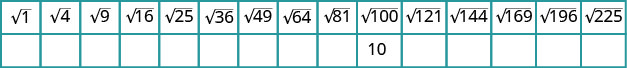 There is a table with two rows and 15 columns. The first row reads from left to right square root of 1, square root of 4, square root of 9, square root of 16, square root of 25, square root of 36, square root of 49, square root of 64, square root of 81, square root of 100, square root of 121, square root of 144, square root of 169, square root of 196, and square root of 225. The second row consists of all blanks except for the tenth cell under the square root of 100, which reads 10.