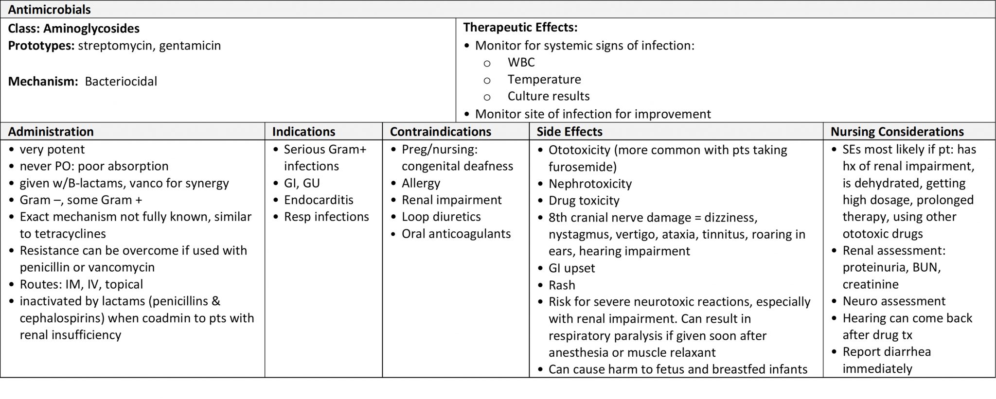 3 13 Aminoglycosides Nursing Pharmacology