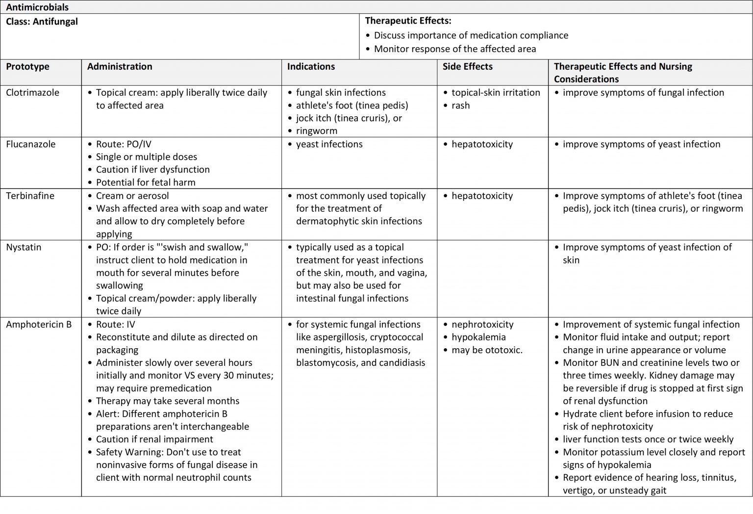 3.16 Antifungals Nursing Pharmacology