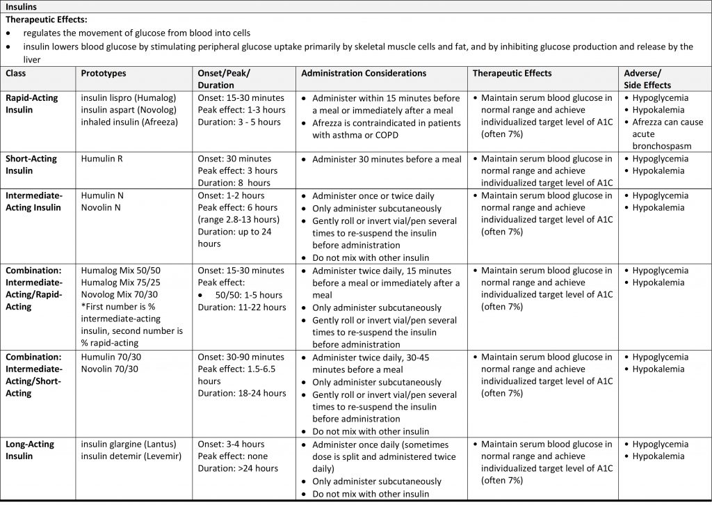 9.5 Antidiabetics – Nursing Pharmacology