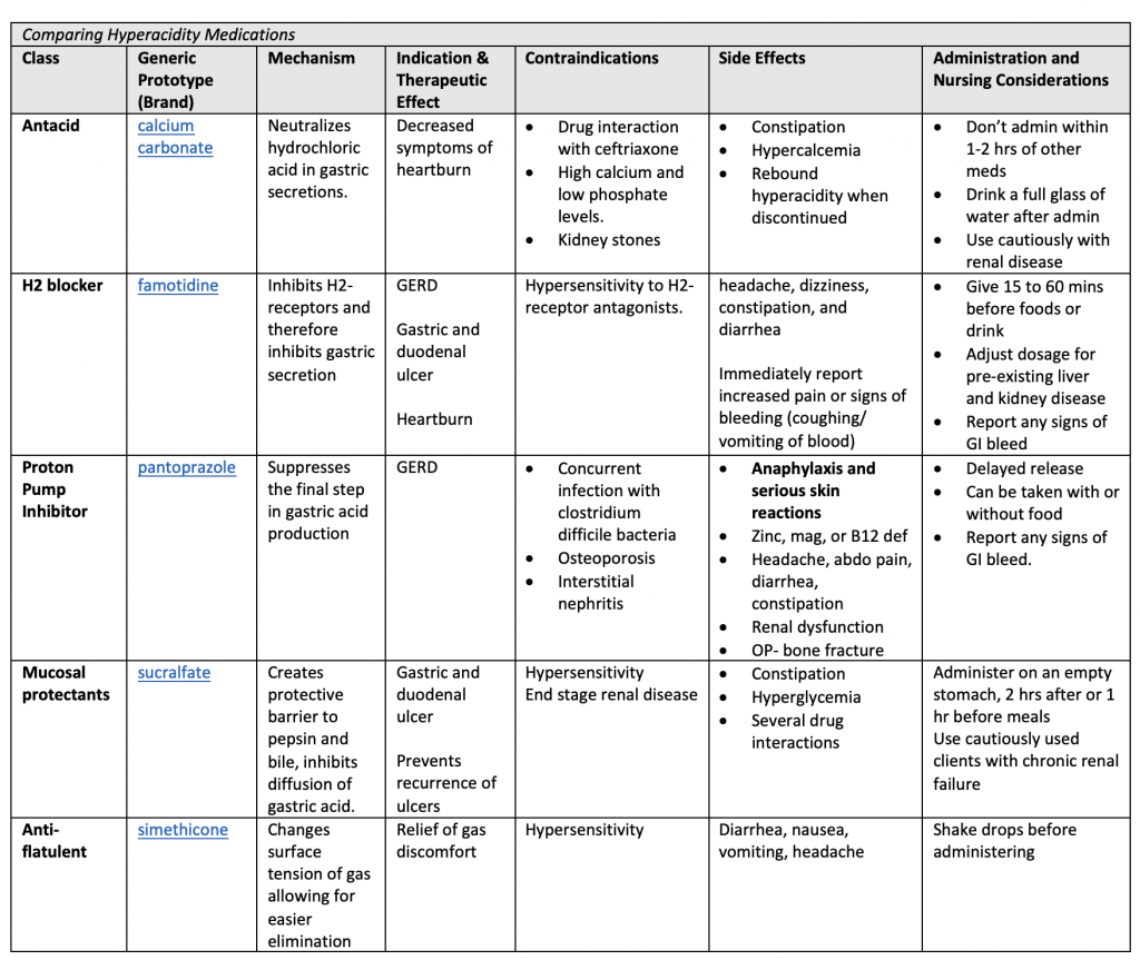 7.5 AntiUlcer Medications Nursing Pharmacology