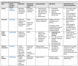 7.5 Anti-Ulcer Medications – Nursing Pharmacology