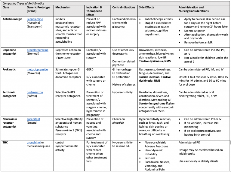 7.7 Antiemetics – Nursing Pharmacology