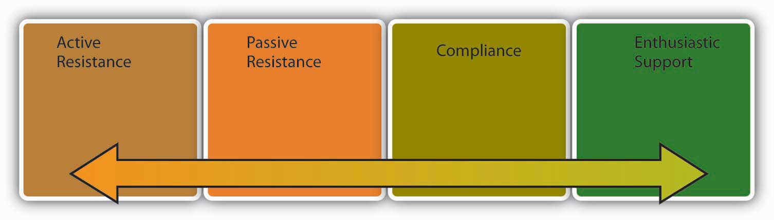 Reactions to change may take many forms: Active Resistance, Passive Resistance, Compliance, and Enthusiastic Support