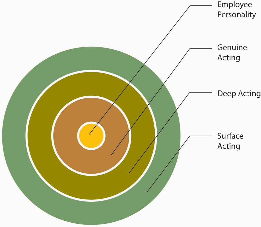 When it comes to acting, the closer to the middle of the circle that your actions are, the less emotional labour your job demands. The further away, the more emotional labour the job demands. From the inner circle to the outer, the sections are: employee personality, genuine acting, deep acting, and surface acting